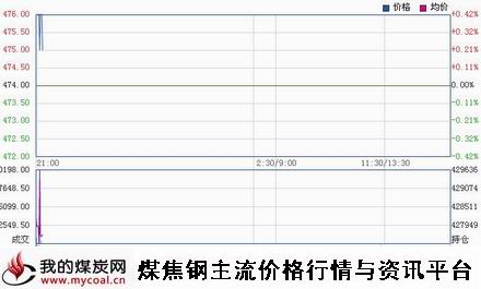 a1月29日大商所铁矿石I1505趋势图