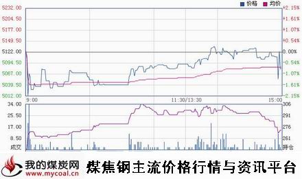 a1月29日郑商所硅铁SF1505趋势图