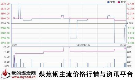 a1月29日郑商所锰硅SM1505趋势图