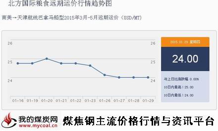 a1月29日北方国际粮食远期运价行情趋势图IGF