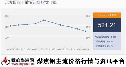 a1月29日北方国际干散货运价指数TBI