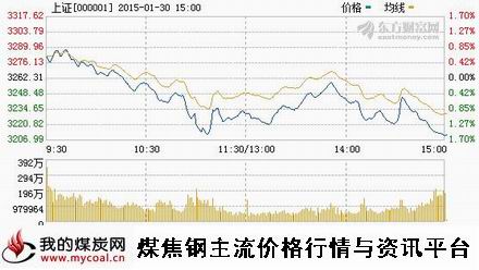 a1月30日上证趋势图