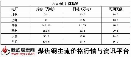 a1月30日六大电厂用煤情况