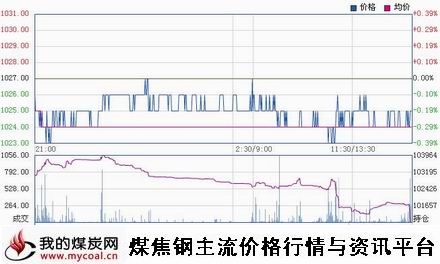 a1月30日大商所焦炭J1505趋势图