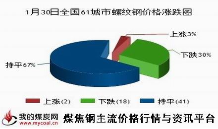 a1月30日全国61城市螺纹钢价格涨跌图