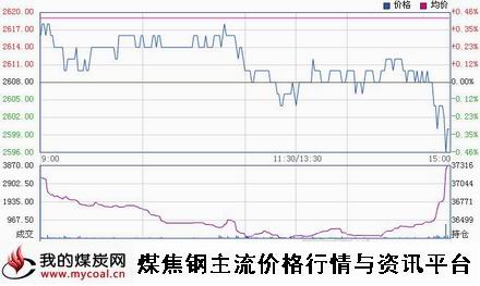 a1月30日上期所热卷HC1505趋势图