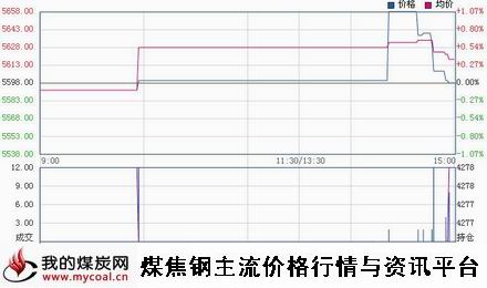 a1月30日郑商所锰硅SM1505趋势图