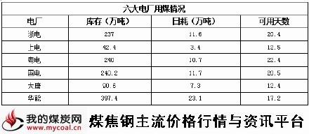 a2月5日六大电厂用煤情况