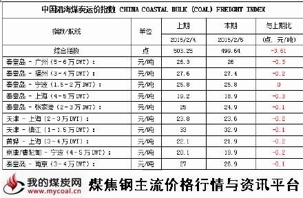 a2015年2月5日中国沿海煤炭运价指数