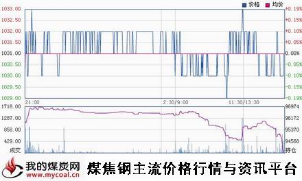 a2月5日大商所焦炭J1505趋势图