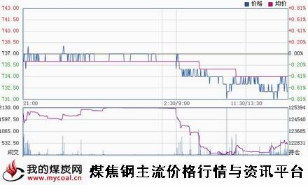 a2月5日大商所焦煤JM1505趋势图