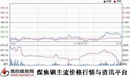 a2月5日郑商所动力煤TC1505趋势图