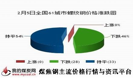 a2月5日全国61城市螺纹钢价格涨跌图