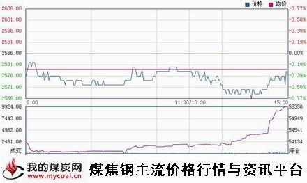 a2月5日上期所热卷HC1505趋势图