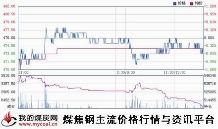 a2月5日大商所铁矿石I1505趋势图