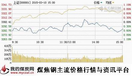 a3月10日上证趋势图