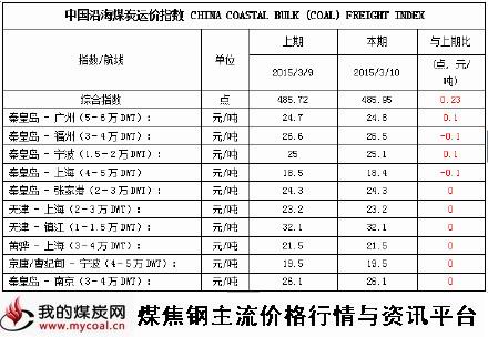 a2015年3月10日中国沿海煤炭运价指数