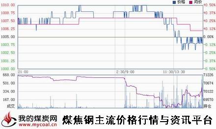 a3月10日大商所焦炭J1505趋势图