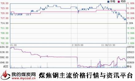 a3月10日大商所焦煤JM1505趋势图