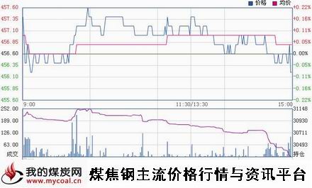 a3月10日郑商所动力煤TC1505趋势图