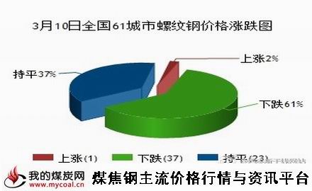 a3月10日全国61城市螺纹钢价格涨跌图