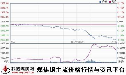 a3月10日上期所螺纹钢RB1505趋势图