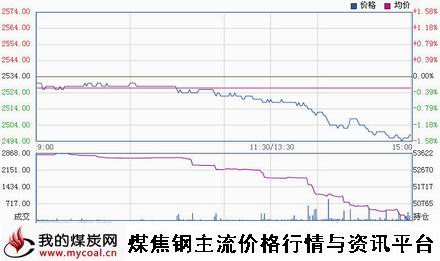 a3月10日上期所热卷HC1505趋势图