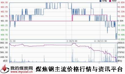 a3月10日大商所铁矿石I1505趋势图