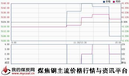 a3月10日郑商所硅铁SF1505趋势图