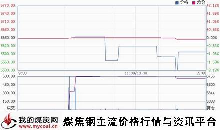 a3月10日郑商所锰硅SM1505趋势图