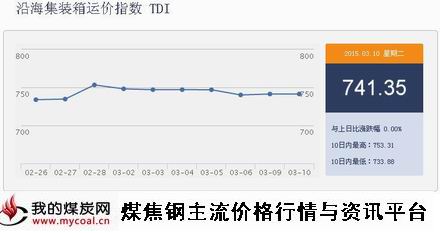 a3月10日沿海集装箱运价指数TDI