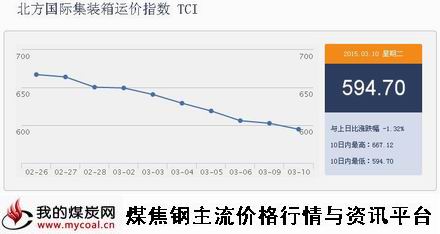 a3月10日北方国际集装箱运价指数TCI