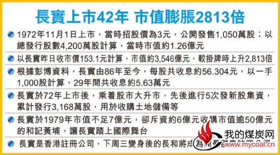 李嘉诚旗下长实从港股退市：42年市值暴增2813倍