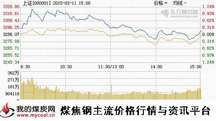 a3月11日上证趋势图