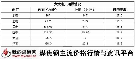 a3月11日六大电厂用煤情况