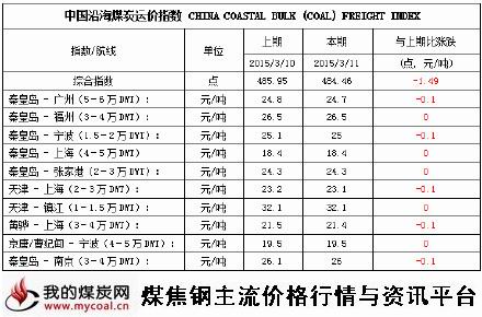 a2015年3月11日中国沿海煤炭运价指数