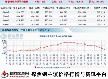 a3月11日环渤海动力煤指数