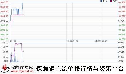 a3月11日大商所焦炭J1505趋势图