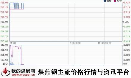 a3月11日大商所焦煤JM1505趋势图