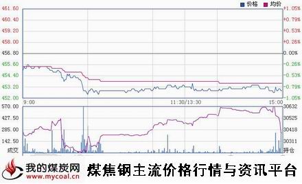 a3月11日郑商所动力煤TC1505趋势图