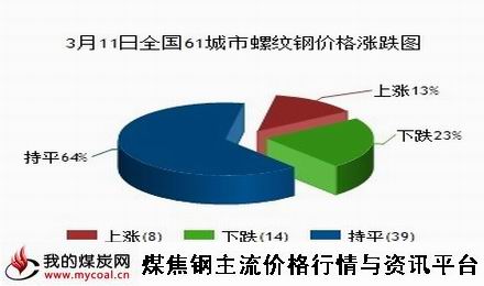 a3月11日全国61城市螺纹钢价格涨跌图