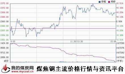 a3月11日上期所螺纹钢RB1505趋势图