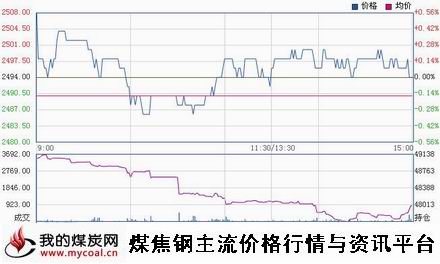 a3月11日上期所热卷HC1505趋势图