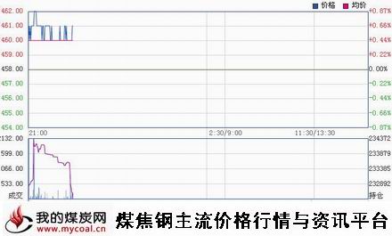 a3月11日大商所铁矿石I1505趋势图