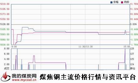 a3月11日郑商所硅铁SF1505趋势图