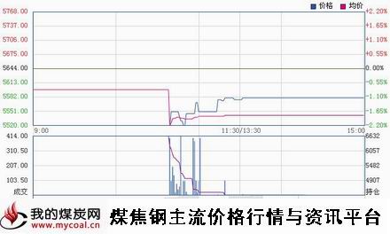 a3月11日郑商所锰硅SM1505趋势图