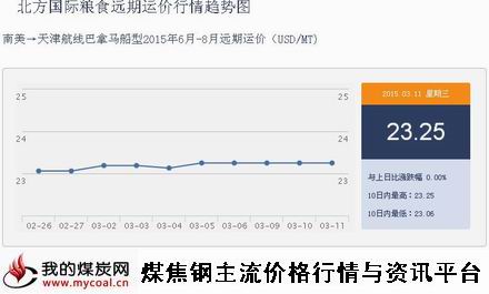 a3月11日北方国际粮食远期运价行情趋势图IGF