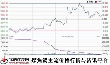 a3月12日上期所螺纹钢RB1505趋势图