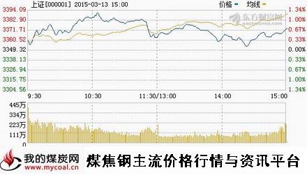 a3月13日上证趋势图