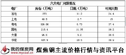 a3月13日六大电厂用煤情况